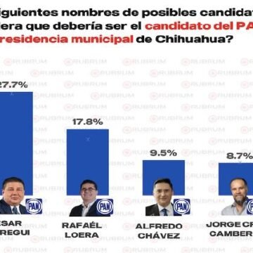Rumbo a la alcaldía: PAN lidera con Manque y Jáuregui; Quezada al frente en Morena y el PRI en caída libre