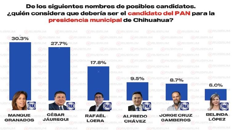 Rumbo a la alcaldía: PAN lidera con Manque y Jáuregui; Quezada al frente en Morena y el PRI en caída libre