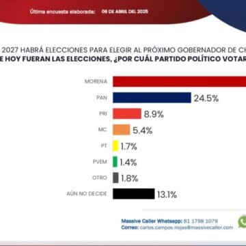 FB_IMG_1744047155544 Morena lidera la intención de voto, pero Bonilla se perfila como fuerte contendiente para 2027