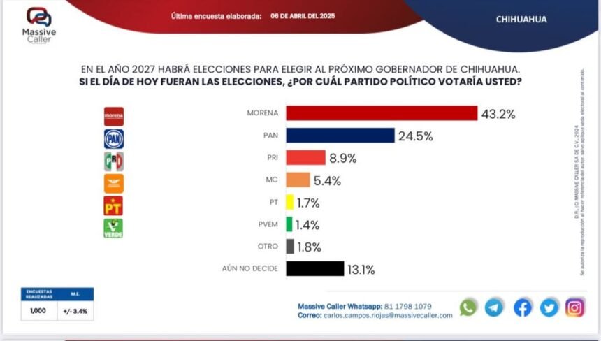 Morena lidera la intención de voto, pero Bonilla se perfila como fuerte contendiente para 2027