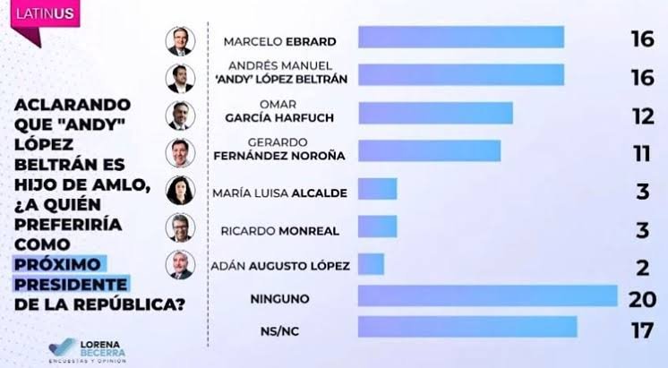 El ascenso de Andy López Beltrán en las preferencias: ¿una señal de sucesión dinástica en la 4T?
