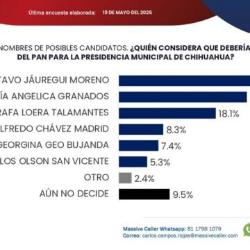 Rumbo a 2027: Jáuregui toma ventaja; en Morena crece la competencia y Santiago irrumpe en PRI