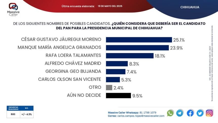 FB_IMG_1747838618578 Rumbo a 2027: Jáuregui toma ventaja; en Morena crece la competencia y Santiago irrumpe en PRI