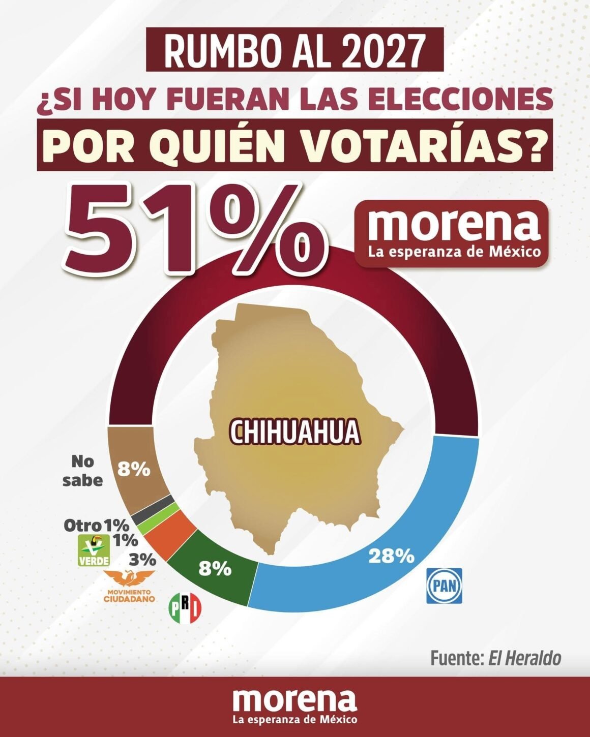 Morena presume ventaja en encuestas; Chihuahua aparece como uno de los estados que ganarían en 2027