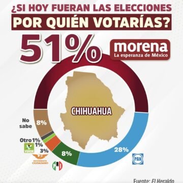 Morena presume ventaja en encuestas; Chihuahua aparece como uno de los estados que ganarían en 2027