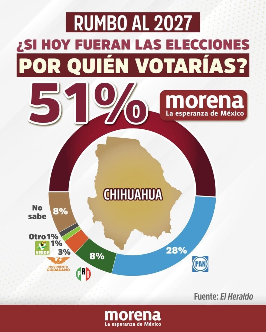 Morena presume ventaja en encuestas; Chihuahua aparece como uno de los estados que ganarían en 2027