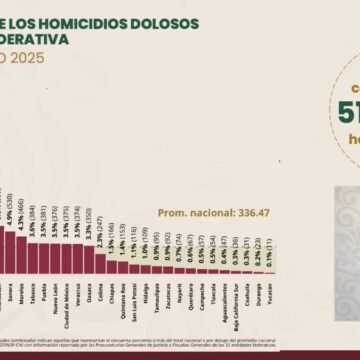 Chihuahua ocupa el cuarto lugar nacional en homicidios dolosos, según SESNSP