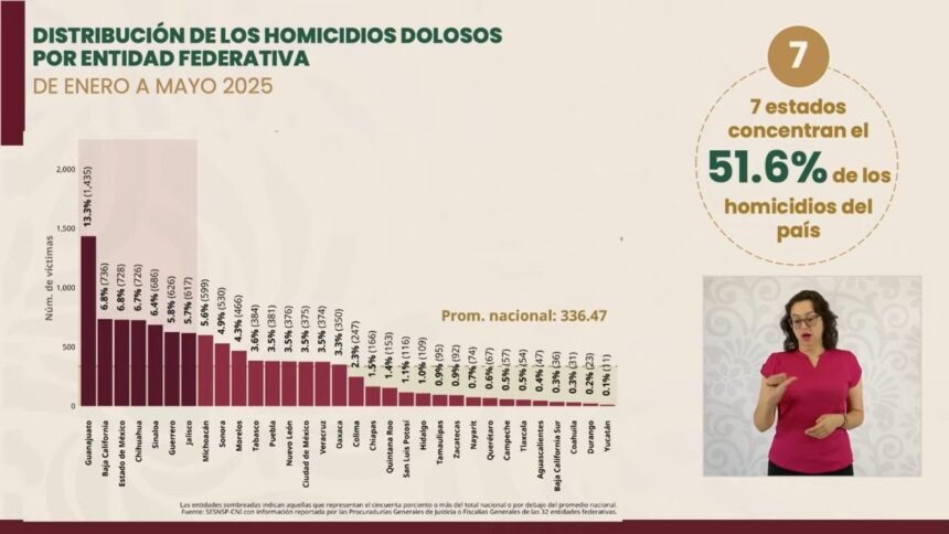 Chihuahua ocupa el cuarto lugar nacional en homicidios dolosos, según SESNSP