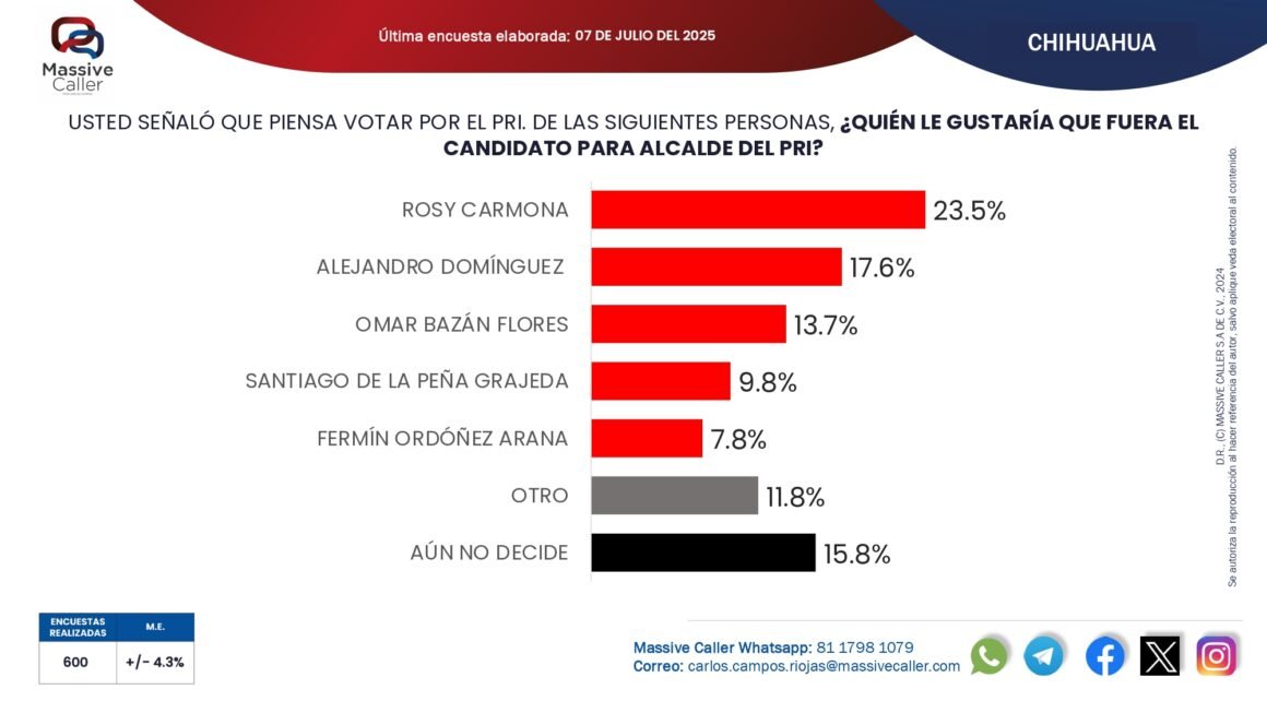 Malestar en el PRI por encuesta: inconformidad por aparición de Santiago de la Peña como opción tricolor
