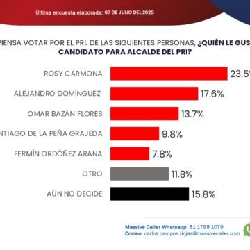 20250709_095710 Malestar en el PRI por encuesta: inconformidad por aparición de Santiago de la Peña como opción tricolor