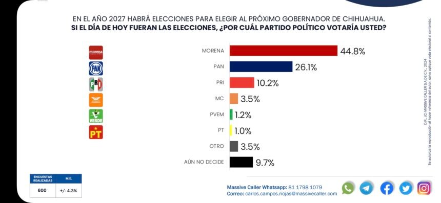 Morena lidera en Chihuahua rumbo a 2027; Bonilla y Andrea Chávez se perfilan como punteros