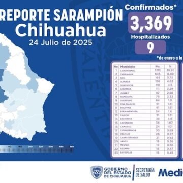 Repunte de sarampión en Chihuahua: más de 3,300 casos y 10 muertes en lo que va del año