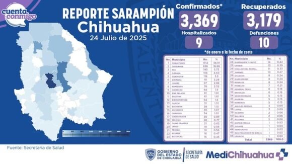 Repunte de sarampión en Chihuahua: más de 3,300 casos y 10 muertes en lo que va del año