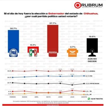 FB_IMG_1755887161392 Encuestas, ¿reflejo de la realidad o termómetro manipulado?