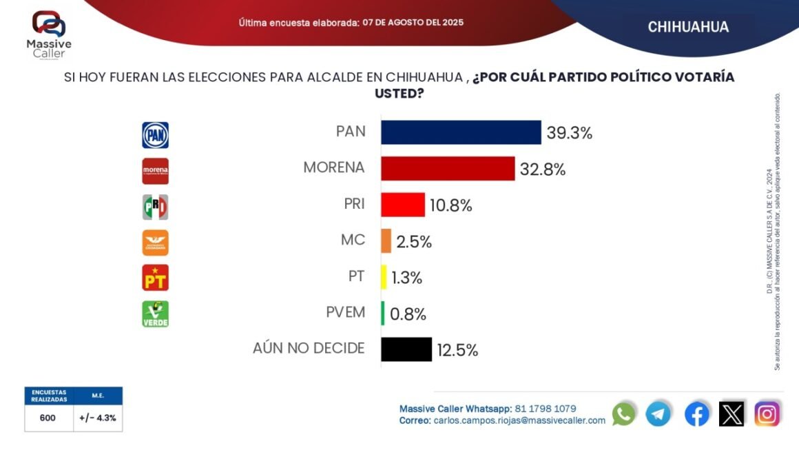 PAN lidera preferencias rumbo a la alcaldía de Chihuahua en 2027; Jáuregui a la cabeza entre aspirantes