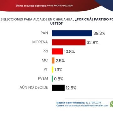 PAN lidera preferencias rumbo a la alcaldía de Chihuahua en 2027; Jáuregui a la cabeza entre aspirantes