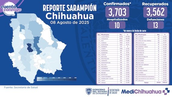saram Sarampión se propaga por Chihuahua: más de 3,700 casos y 13 muertes en siete meses
