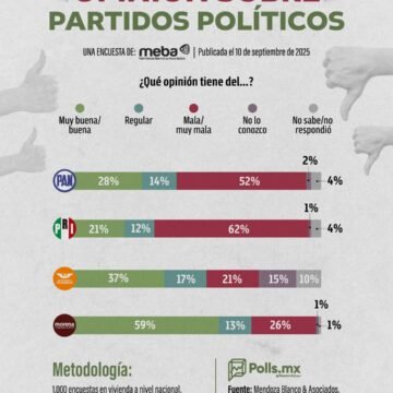 Morena es el partido con mayor simpatía entre los mexicanos; PRI y PAN con alto rechazo