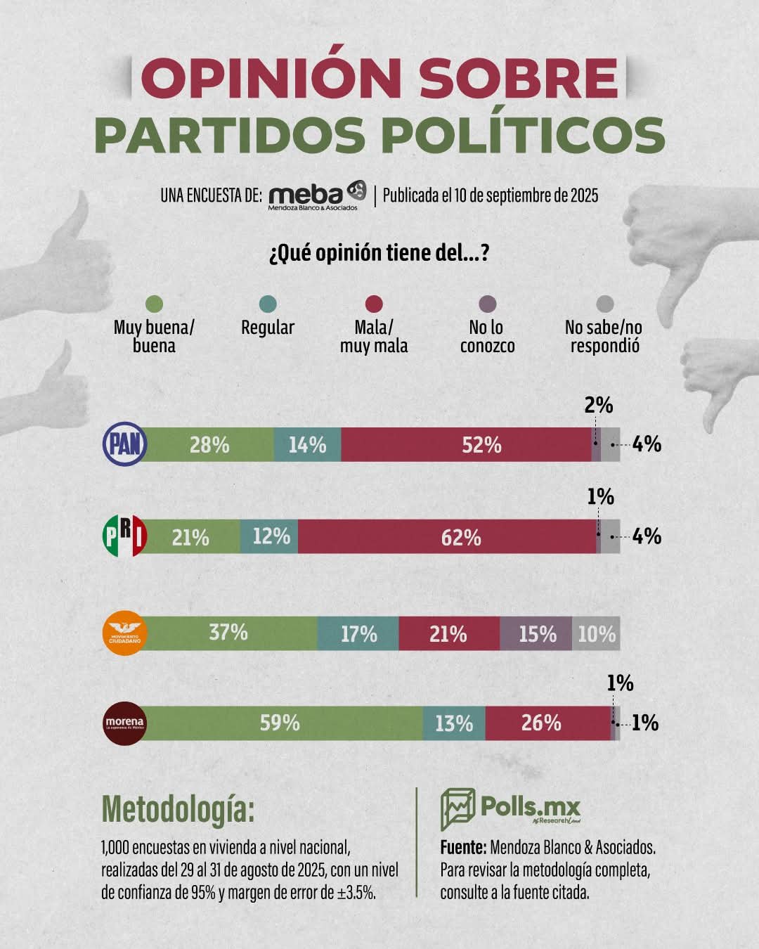 FB_IMG_1757689282958 Morena es el partido con mayor simpatía entre los mexicanos; PRI y PAN con alto rechazo