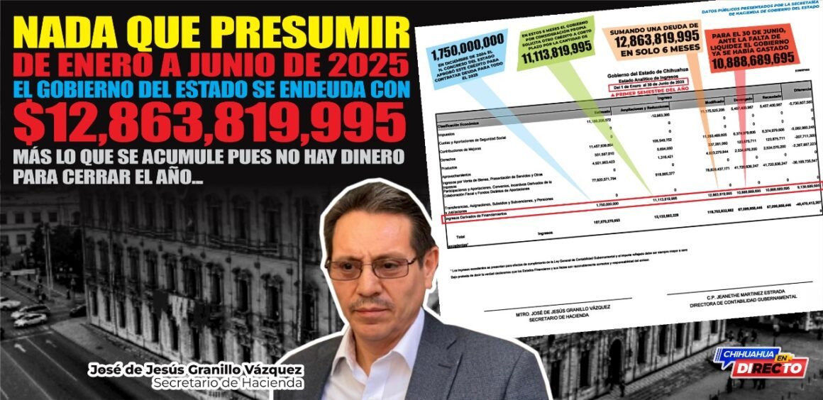 En solo seis meses, Gobierno del Estado se endeuda por 12,863,819,995 pesos