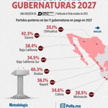 PAN se desmorona rumbo a 2027: Morena aventaja en 15 estados, incluido Chihuahua