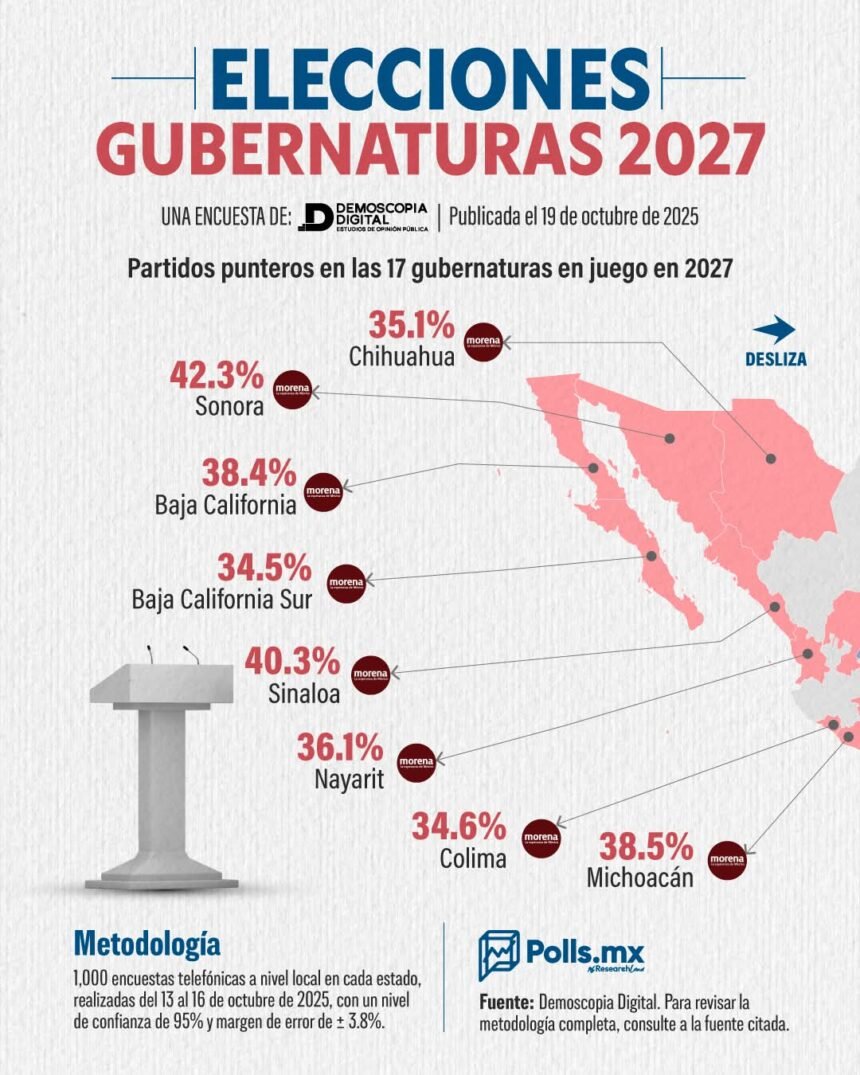 PAN se desmorona rumbo a 2027: Morena aventaja en 15 estados, incluido Chihuahua
