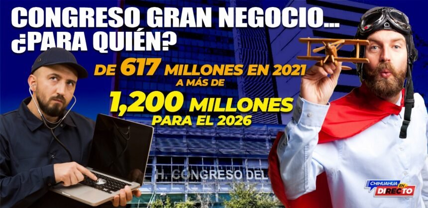El Congreso de Chihuahua le cuesta a la ciudadanía más de 3 mil millones de pesos en 4 años