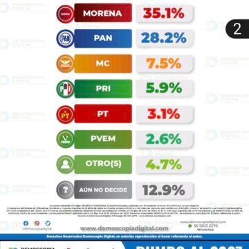 Morena lidera preferencias rumbo al 2027; Cruz Pérez Cuéllar encabeza la lista