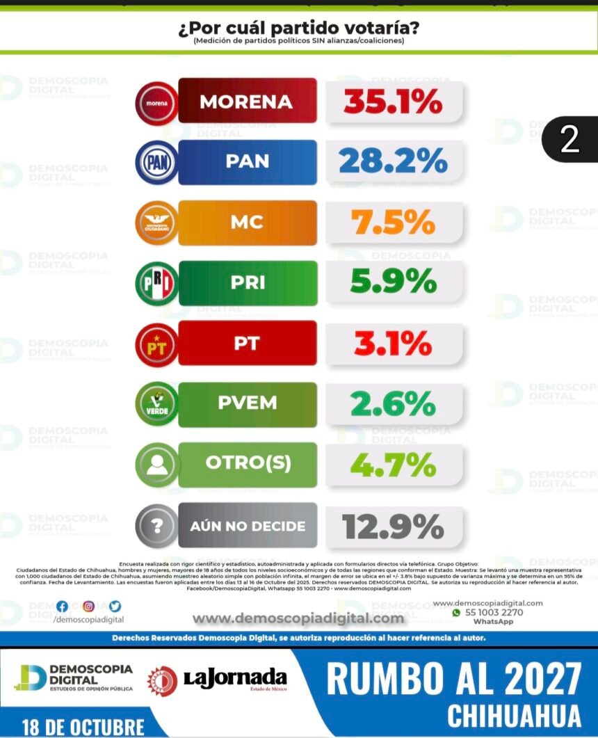 Morena lidera preferencias rumbo al 2027; Cruz Pérez Cuéllar encabeza la lista