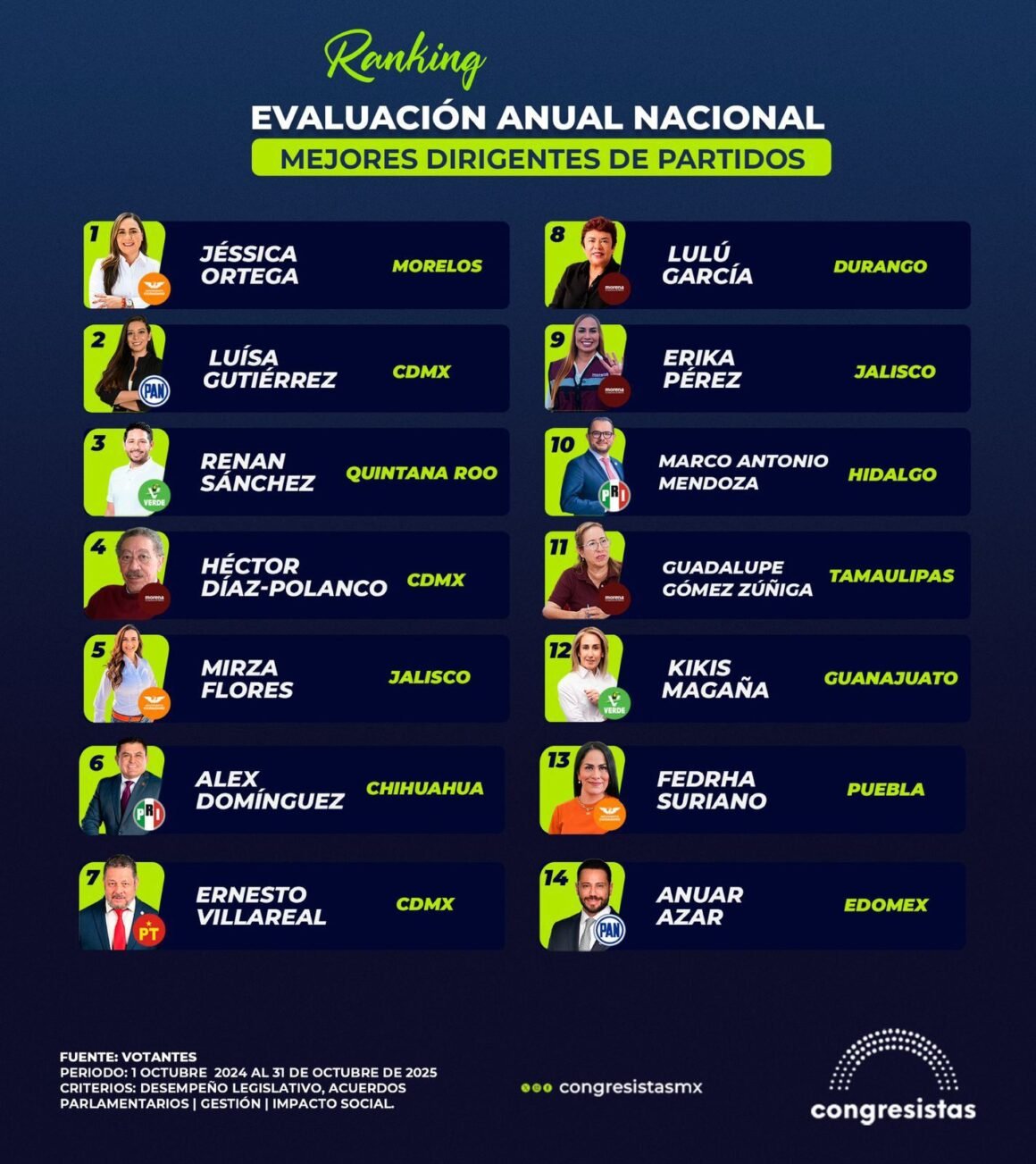 Álex Domínguez, único chihuahuense entre los mejores dirigentes partidistas del país