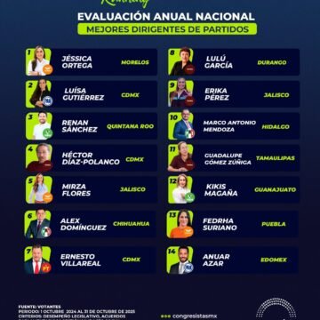 Álex Domínguez, único chihuahuense entre los mejores dirigentes partidistas del país