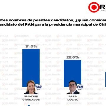 César Jáuregui toma ventaja en el PAN rumbo a la alcaldía de Chihuahua en plena crisis de inseguridad