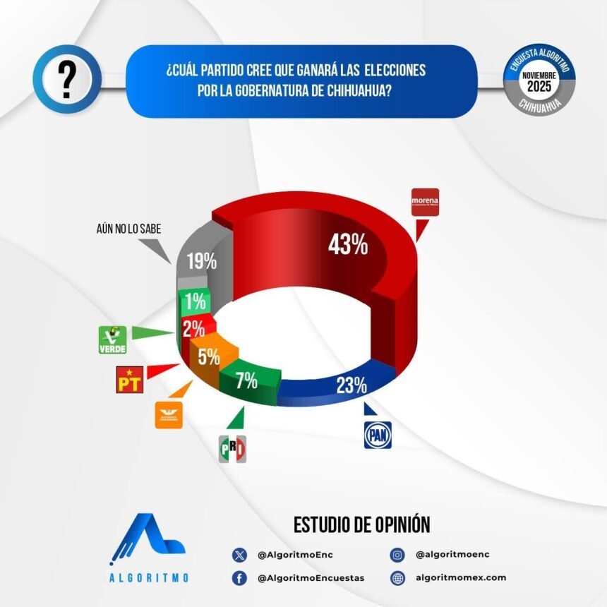 FB_IMG_1764873422167 Encuesta de Algoritmo coloca a Morena al frente; Lozoya y Meléndez, los mejor posicionados en sus partidos