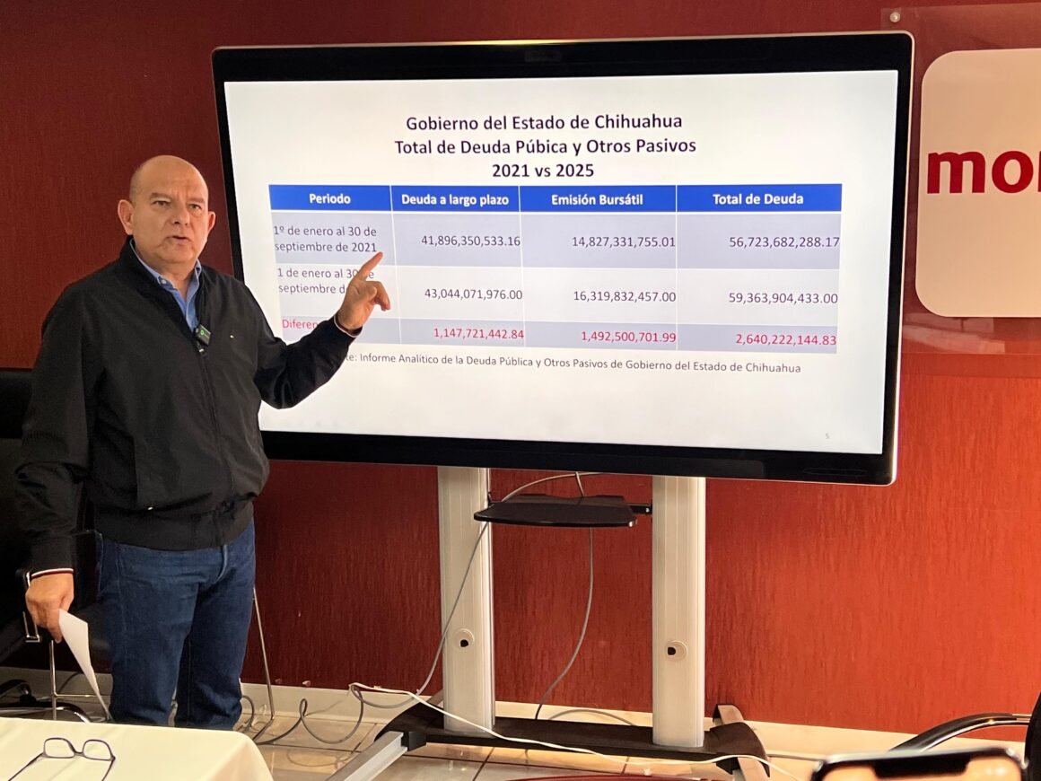 Morena muestra que la deuda estatal subió de 56,723 a 59,363 millones