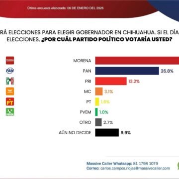 FB_IMG_1767965817069 Morena lidera rumbo a 2027 y domina Juárez, Parral y Delicias; PAN resiste en la capital y Cuauhtémoc