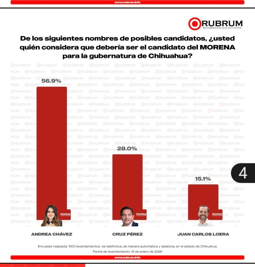 Andrea Chávez lleva contundente ventaja en interna de Morena: Rubrum