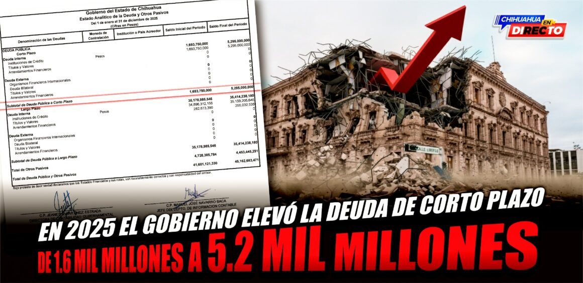 IMG-20260212-WA0026 Gobierno estatal elevó deuda de corto plazo de 1.6 mil millones a 5.2 mil millones en 2025
