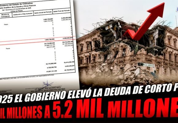 Gobierno estatal elevó deuda de corto plazo de 1.6 mil millones a 5.2 mil millones en 2025