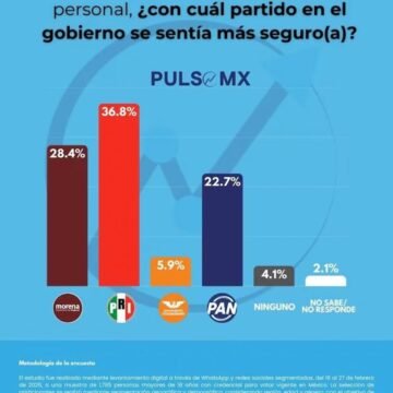 Mexicanos aseguran que se sentían más seguros con el PRI en el gobierno, según encuesta