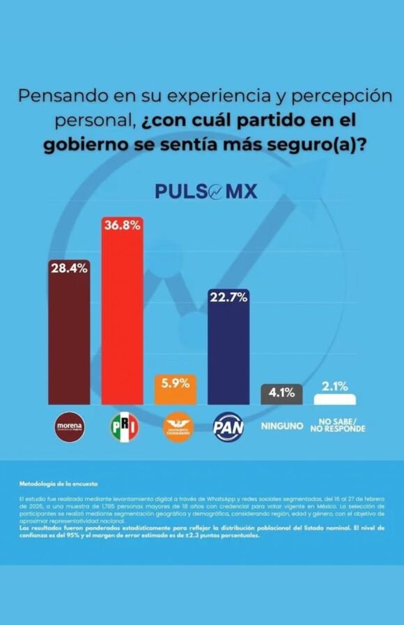 Mexicanos aseguran que se sentían más seguros con el PRI en el gobierno, según encuesta