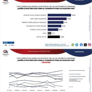 Jáuregui, Brenda Ríos y Domínguez encabezan preferencias para la alcaldía de Chihuahua