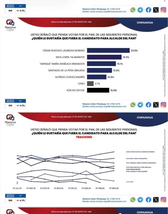 Jáuregui, Brenda Ríos y Domínguez encabezan preferencias para la alcaldía de Chihuahua