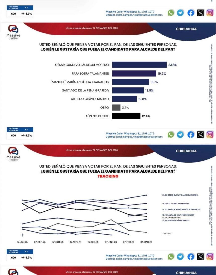 Jáuregui, Brenda Ríos y Domínguez encabezan preferencias para la alcaldía de Chihuahua