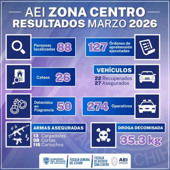 Localizó AEI Zona Centro en marzo a 88 personas con reporte de ausencia