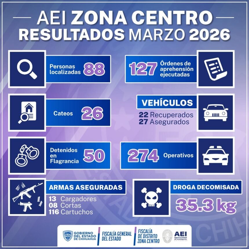 Localizó AEI Zona Centro en marzo a 88 personas con reporte de ausencia