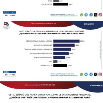 Santiago de la Peña crece en encuestas rumbo a la alcaldía de Chihuahua