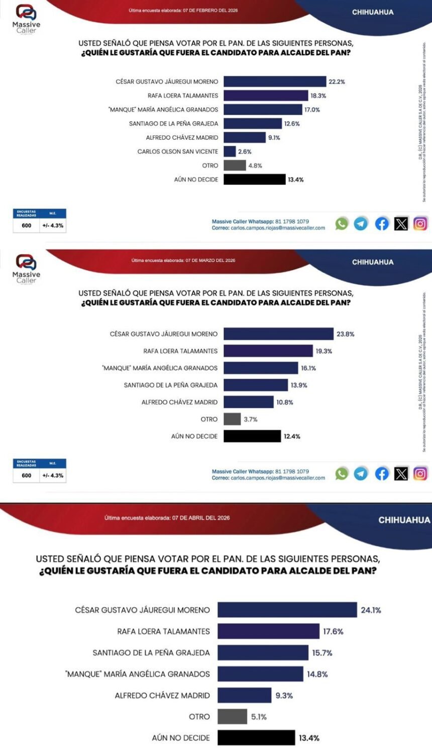 Santiago de la Peña crece en encuestas rumbo a la alcaldía de Chihuahua