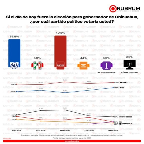 Andrea Chávez mantiene amplia ventaja en Morena rumbo al 2027, revela Rubrum