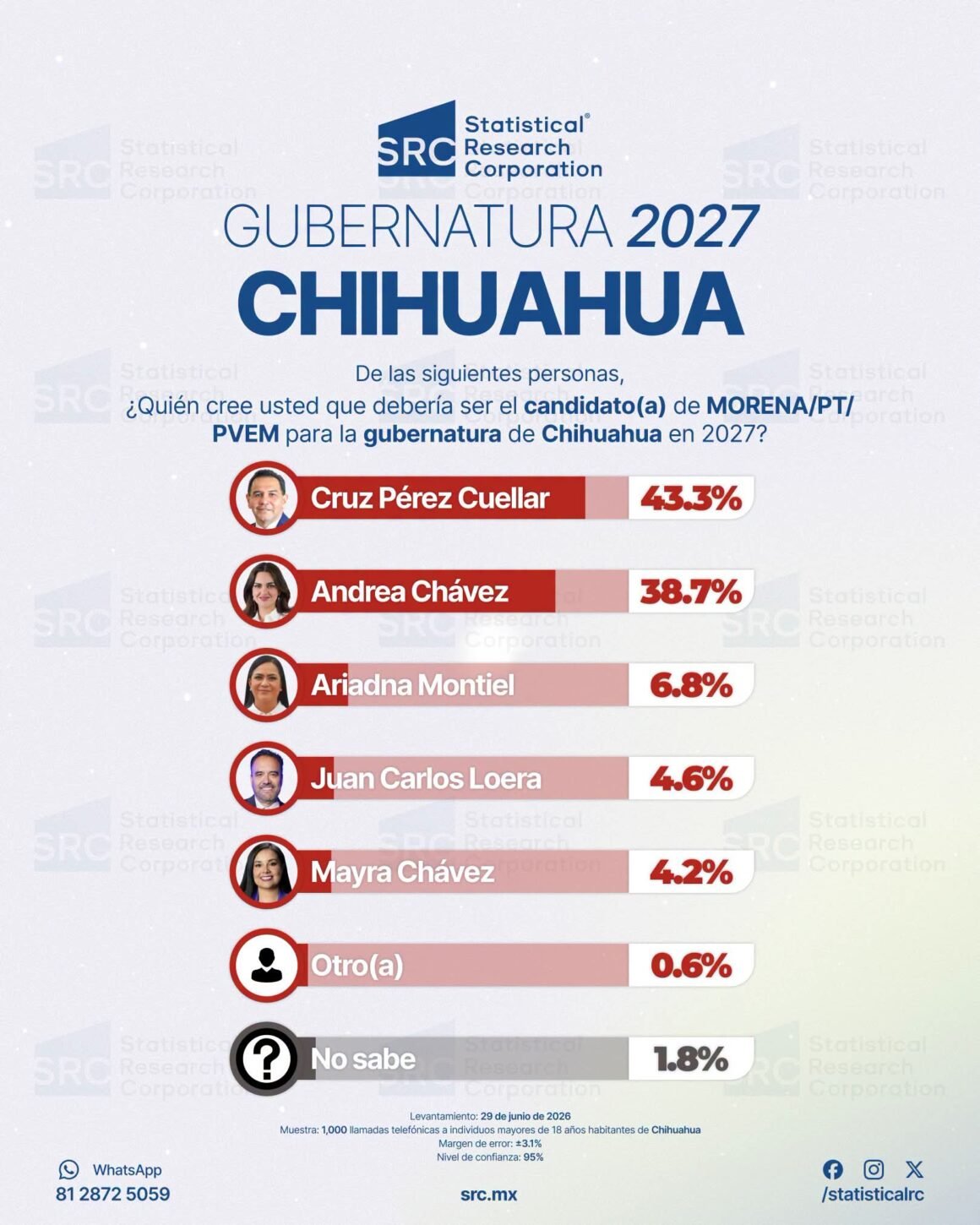 IMG-20260630-WA0036 Cruz Pérez Cuéllar encabeza preferencias en Morena rumbo a la gubernatura de Chihuahua 2027: SRC