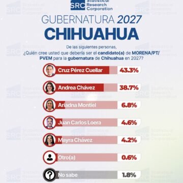 IMG-20260630-WA0036 Cruz Pérez Cuéllar encabeza preferencias en Morena rumbo a la gubernatura de Chihuahua 2027: SRC